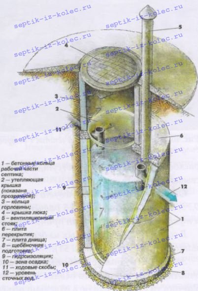 Схема однокамерного септика из железобетонных колец.